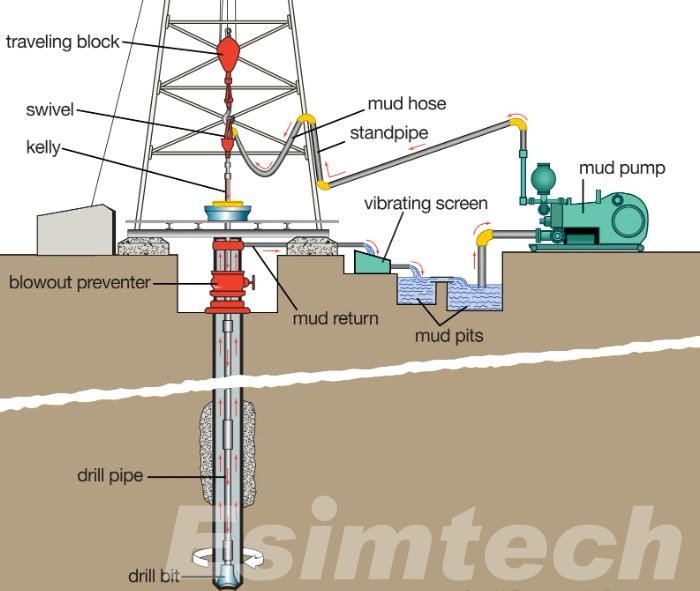 Mud Circulation System in Sustainable Drilling