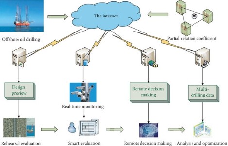 Offshore oil drilling monitoring system