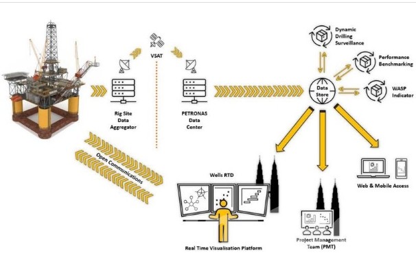 real-time network in offshore drilling