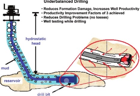 underbalanced drilling configuration