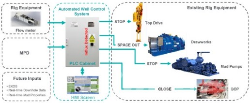 Automated Well Control Systems