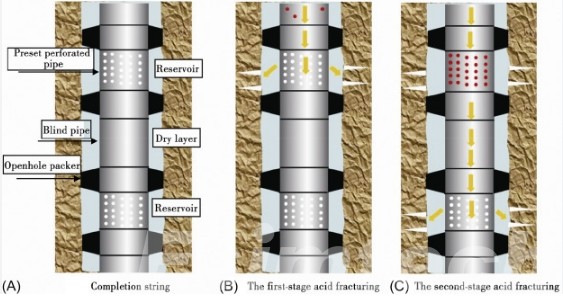 Process of Well Completion