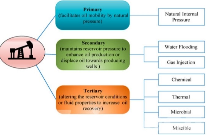 Three Stages of Crude Oil Recovery