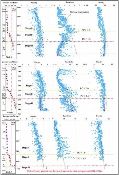 Well logging depth profiles example