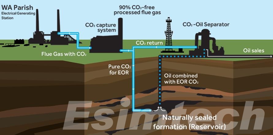 enhanced oil recovery