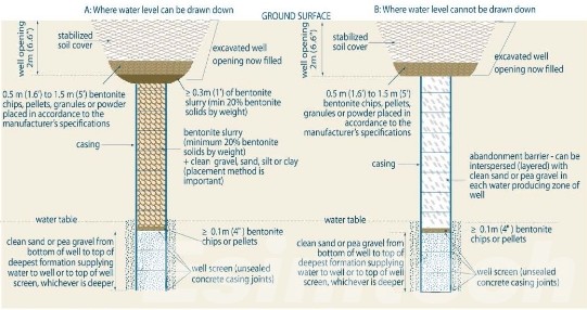 plugging and sealing large diameter wells