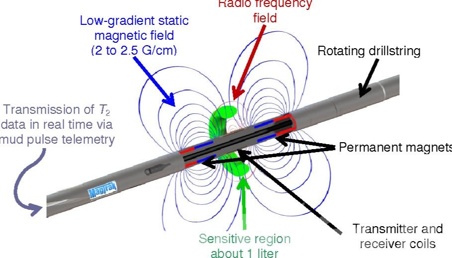 NMR Logging