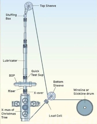 Slickline Operation